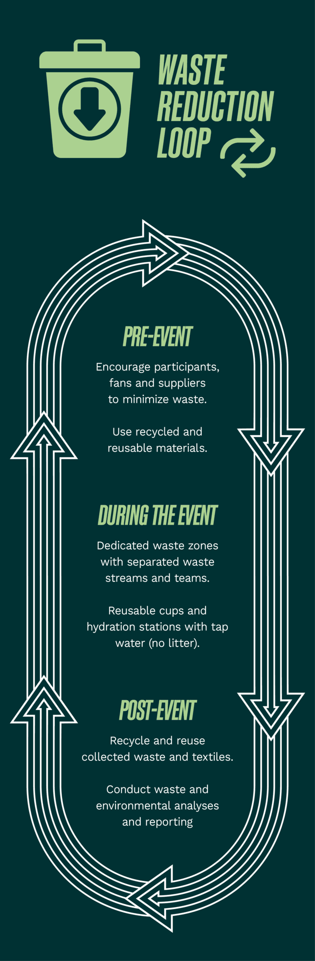 Golazo waste reduction loop: pre-event, during the event, post-event